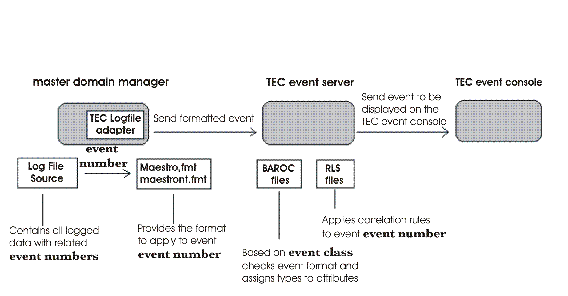 This picture displays how events are generated.