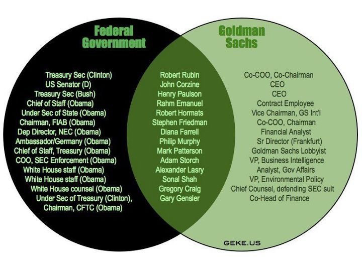 In Goldman Sachs We Trust Classic Example Of Regulatory Capture By Financial System Hackers