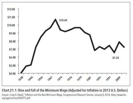 rise_and_fall_of_minimum_wage