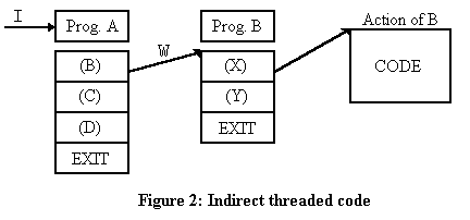 [Figure 2: Indirect Threaded Code]