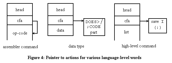 [Figure 4: Pointer to actions for Various language-level words]