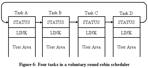 [Figure 6: Four tasks in a voluntary round robin scheduler]