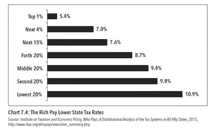 rich_pay_lower_state_tax_rates